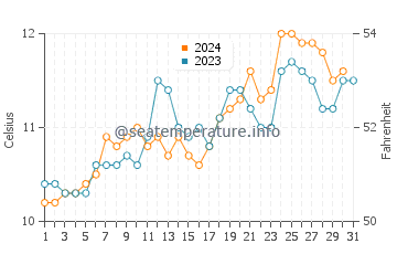 Kaka Point water temp chart in October