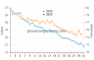 Kakogawa water temp chart in October