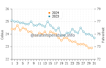 Températures de l'eau à Kalamata en octobre