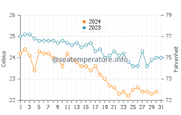 Kalamos water temp chart in October