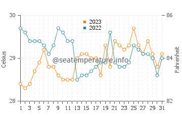 Temperatura del agua en Kalang en octubre