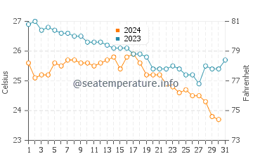 Kalathos water temp chart in October