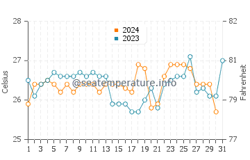 Temperature dell'acqua a Kalemie ad ottobre