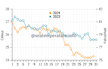 Kaleucagiz water temp chart in October