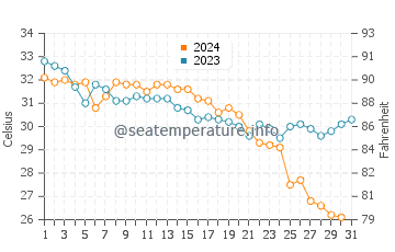 Kalia beach water temp chart in October