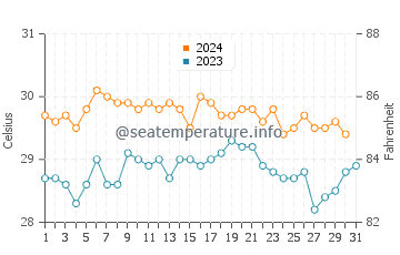 Temperatura vode u Kaliandak u listopadu