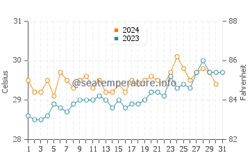 Temperatura vode u Kalibuntu u listopadu