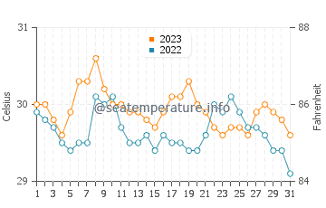 Temperatura del agua en Kaliliog en octubre