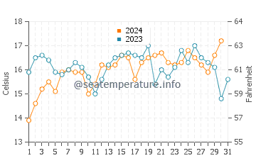 Temperature dell'acqua a Kalk Bay ad ottobre