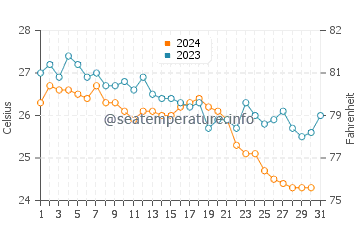 Kalkan water temp chart in October