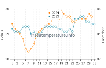 Temperatura vode u Kalmunai u listopadu