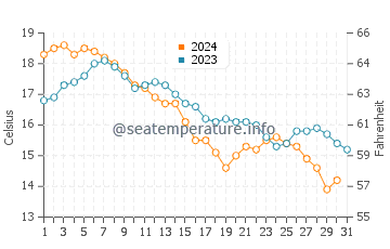 Kalmus Beach water temp chart in October