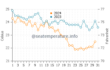 Kalogria water temp chart in October