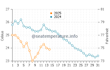Kaloi Limenes water temp chart in October