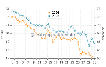 Temperatura vode u Kamaishi u listopadu