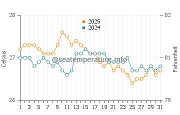 Temperatura vode u Kamaole Beach Park u listopadu