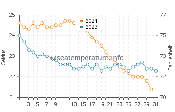 Kamares water temp chart in October