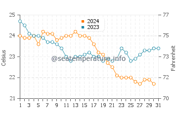 Temperatura del agua en Kamari en octubre