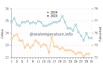 Kamarina water temp chart in October