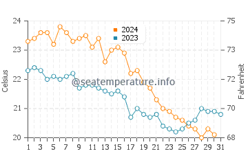 Temperature dell'acqua a Kamariotissa ad ottobre