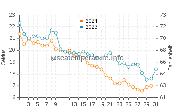 Kamchiya water temp chart in October