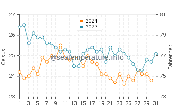 Kameiros water temp chart in October