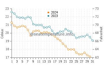 Temperature dell'acqua a Kamen Bryag ad ottobre
