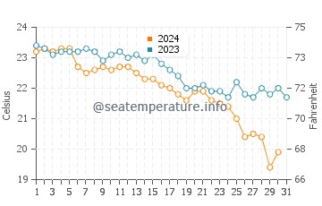 Wassertemperatur Kamenovo im Oktober