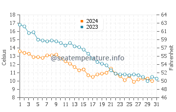 Temperature dell'acqua a Kamien Pomorski ad ottobre