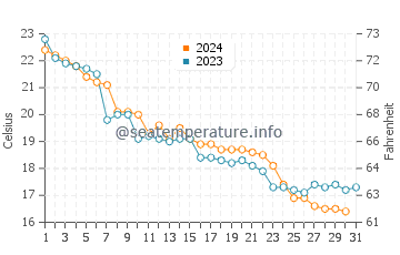 Kamiiso water temp chart in October