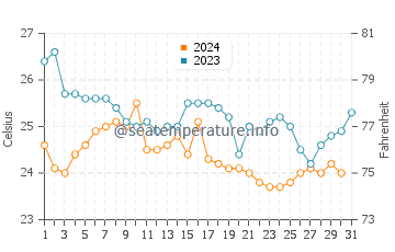 Kamiros Skala water temp chart in October
