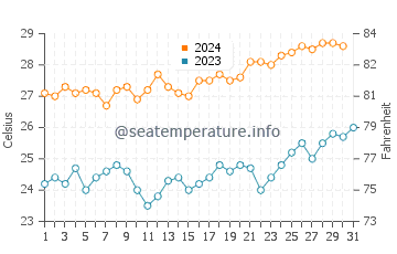 Kamurang water temp chart in October