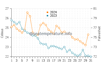 Temperatura del agua en Kanagawa en octubre