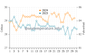 Temperatura vode u Kandla u listopadu