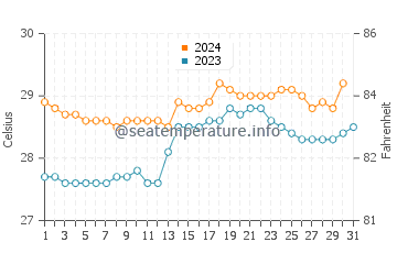 Kandrian water temp chart in October