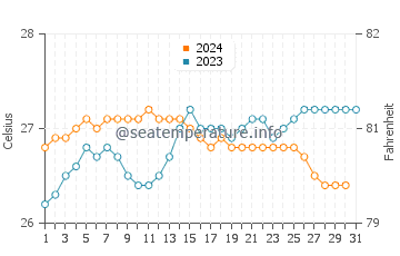 Kaneohe water temp chart in October