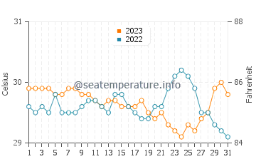 Kanluran water temp chart in October