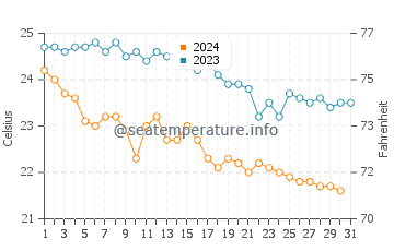 Kanoni water temp chart in October