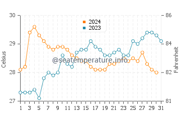 Kanyakumari water temp chart in October