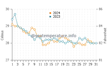 Wassertemperatur Kaohsiung im Oktober
