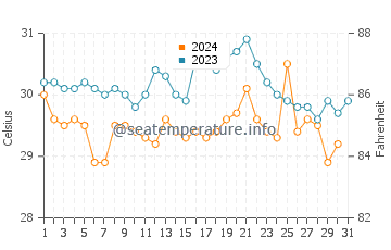 Temperature dell'acqua a Kaolack ad ottobre