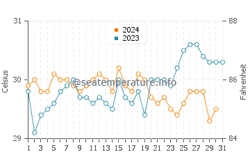 Kapalai water temp chart in October