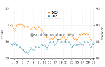 Kapingamarangi water temp chart in October