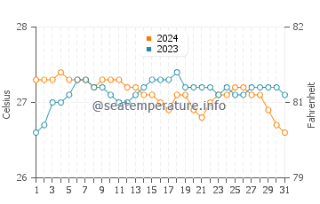 Wassertemperatur Kapolei im Oktober