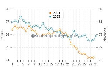Kaputas water temp chart in October