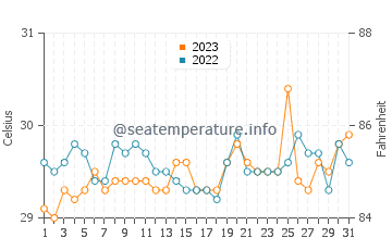 Kaputian water temp chart in October