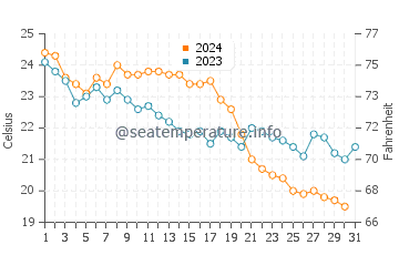 Wassertemperatur Karabağlar im Oktober