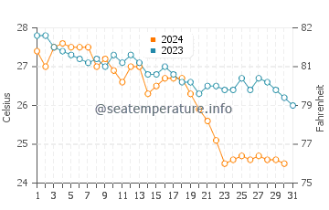Karaburun water temp chart in October
