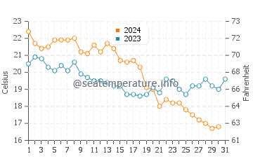 Wassertemperatur Karamürsel im Oktober