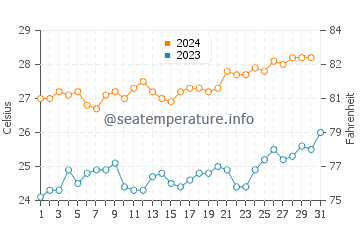 Temperature dell'acqua a Karanganyar ad ottobre